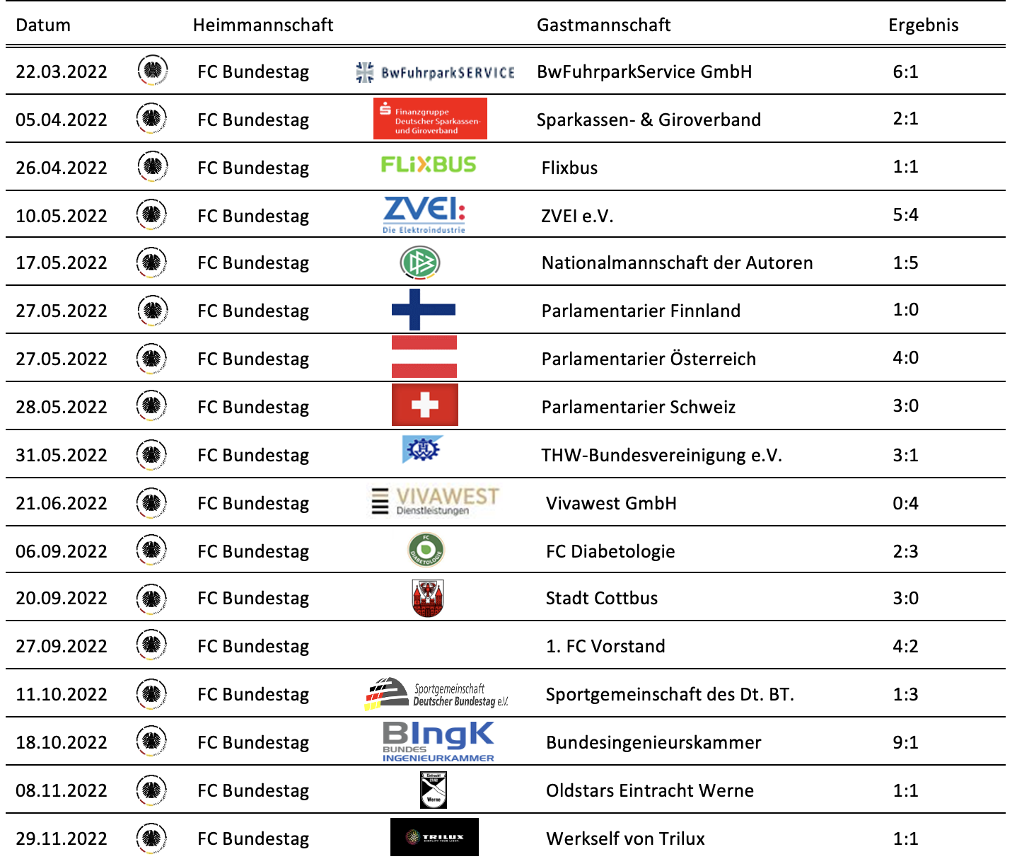 Ergebnisse 2022